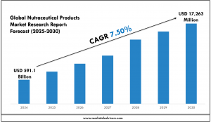 Nutraceutical Product Market