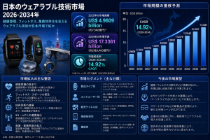 Japan Wearable Technology Market