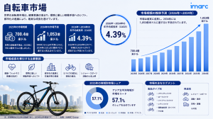 Bicycle Market
