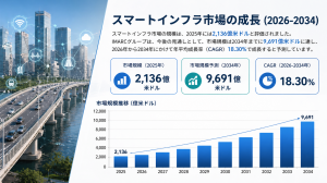 スマートインフラ市場