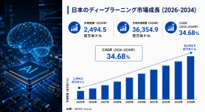 日本のディープラーニング市場
