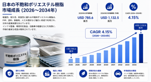 国内不飽和ポリエステル樹脂市場