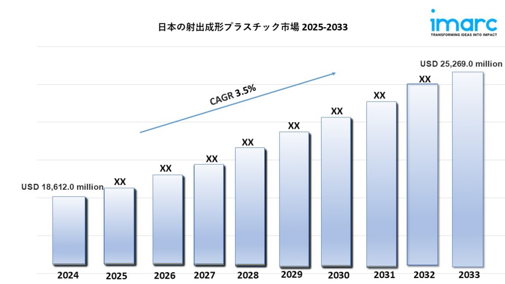 日本の射出成形プラスチック市場