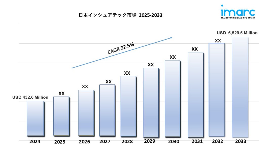 日本のインシュアテック市場