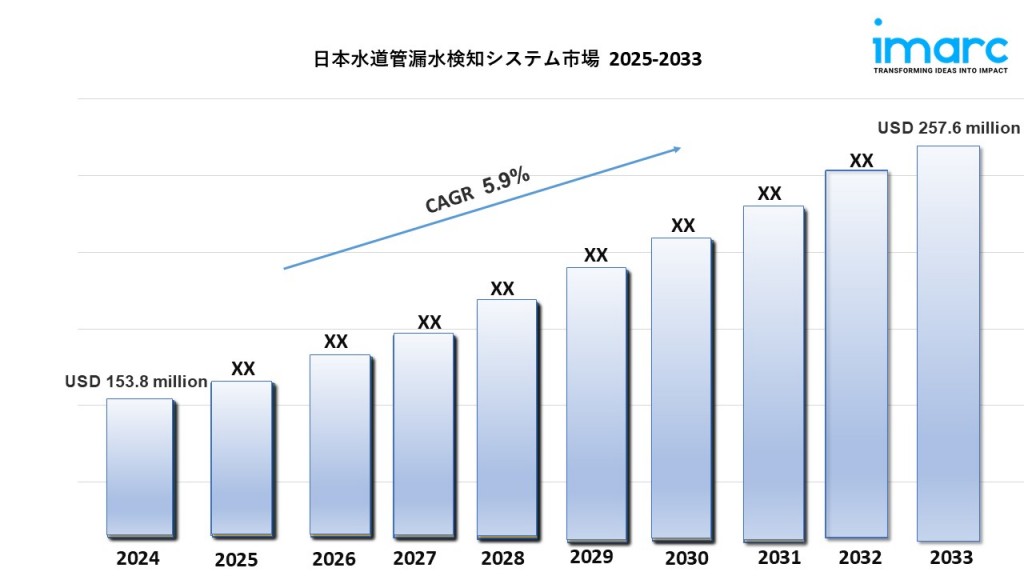 日本の水道管漏水検知システム市場